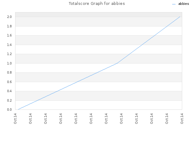Totalscore Graph for abbies
