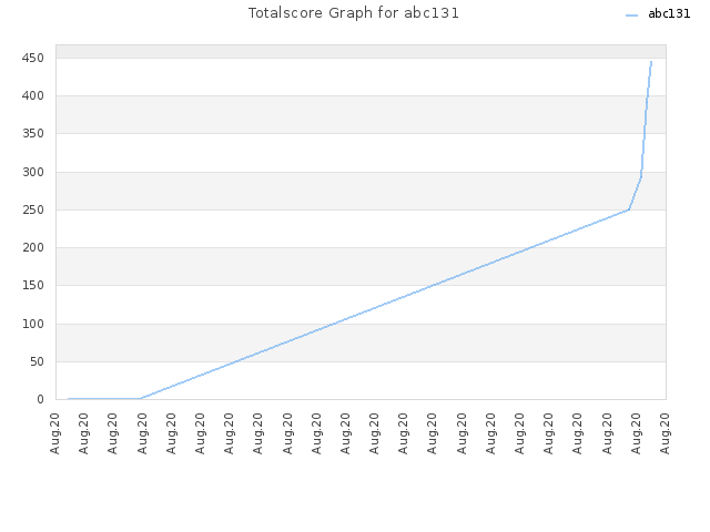 Totalscore Graph for abc131