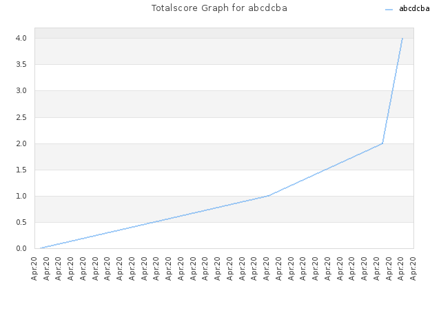Totalscore Graph for abcdcba