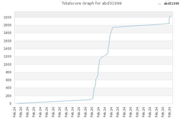 Totalscore Graph for abd31999