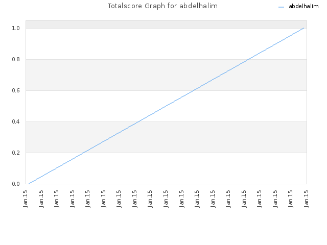 Totalscore Graph for abdelhalim