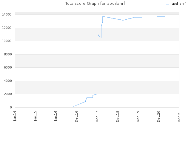 Totalscore Graph for abdilahrf