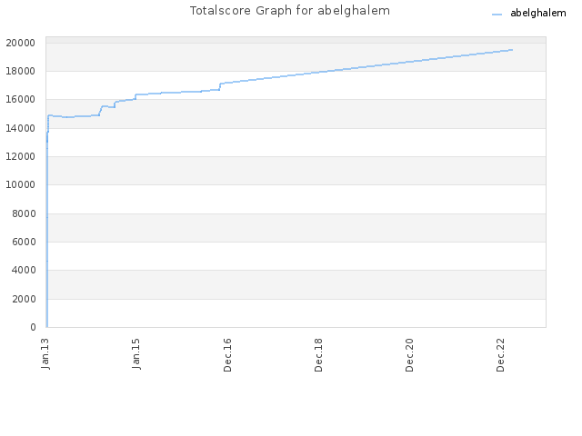 Totalscore Graph for abelghalem