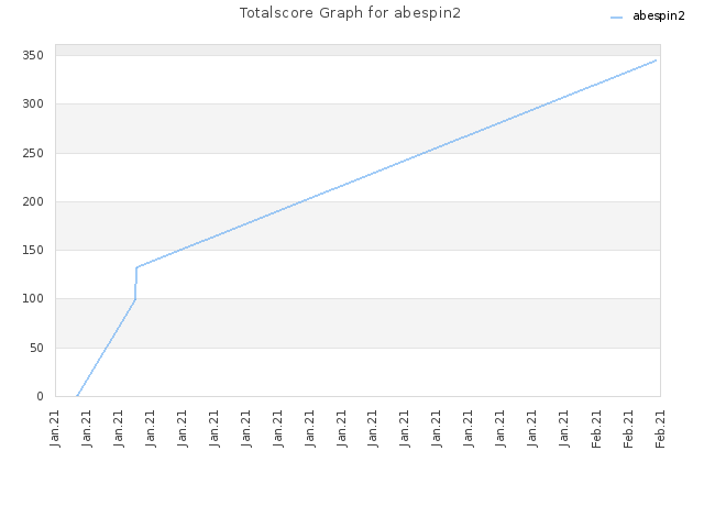 Totalscore Graph for abespin2