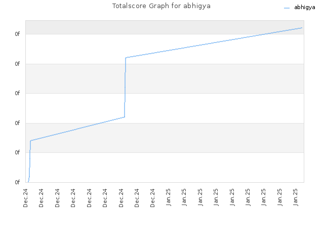 Totalscore Graph for abhigya