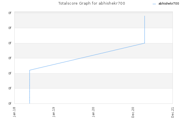 Totalscore Graph for abhishekr700