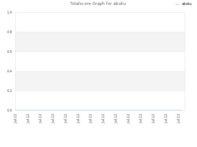 Totalscore Graph for aboku