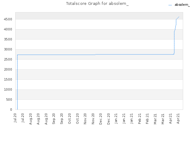 Totalscore Graph for absolem_