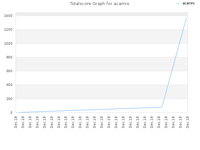 Totalscore Graph for acamro