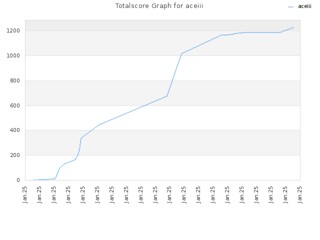 Totalscore Graph for aceiii