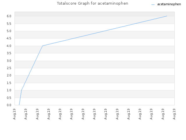 Totalscore Graph for acetaminophen