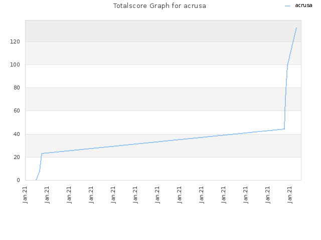 Totalscore Graph for acrusa