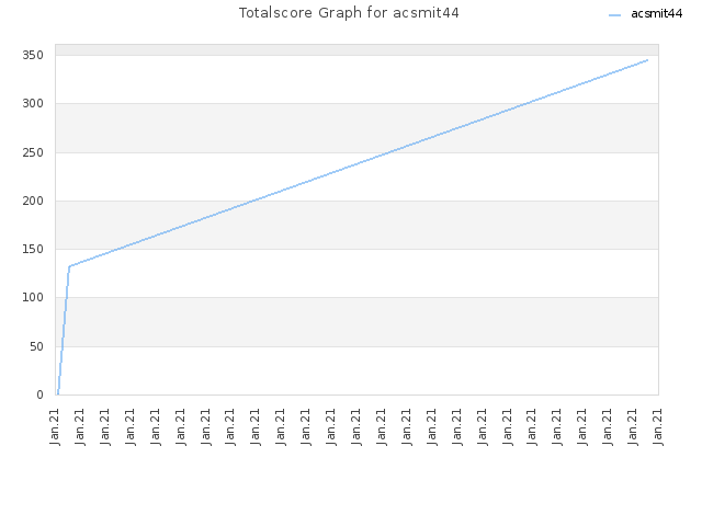 Totalscore Graph for acsmit44