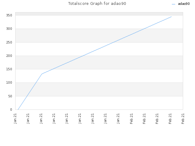 Totalscore Graph for adao90