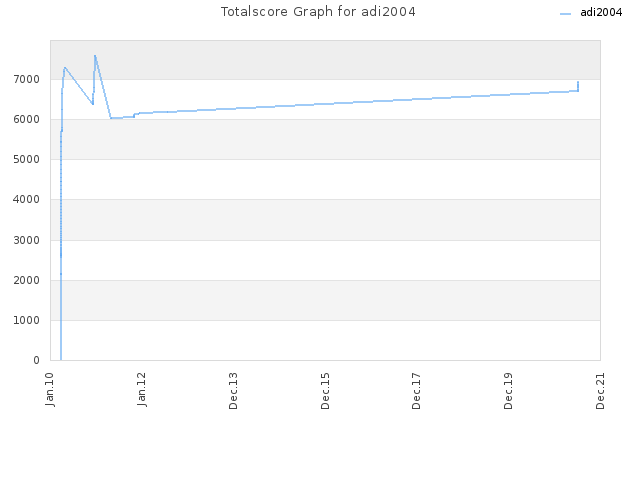 Totalscore Graph for adi2004