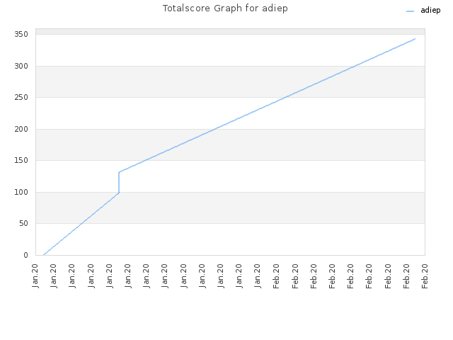 Totalscore Graph for adiep