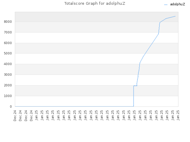 Totalscore Graph for adolphuZ