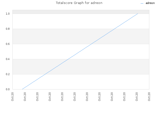 Totalscore Graph for adreon