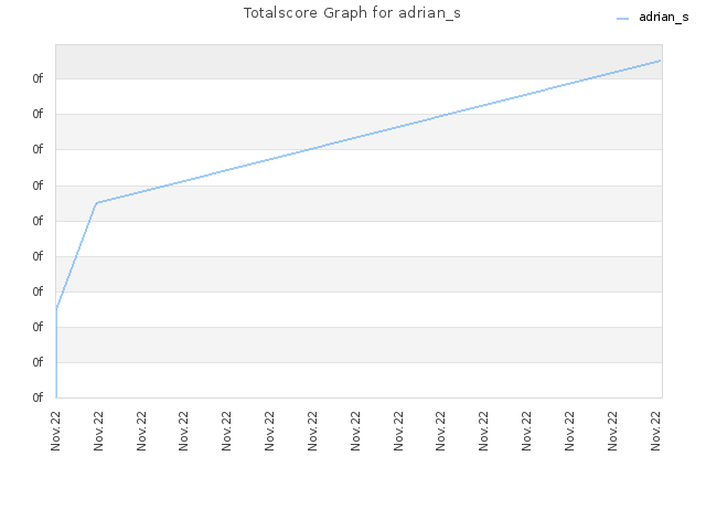 Totalscore Graph for adrian_s