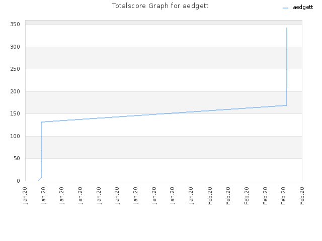 Totalscore Graph for aedgett