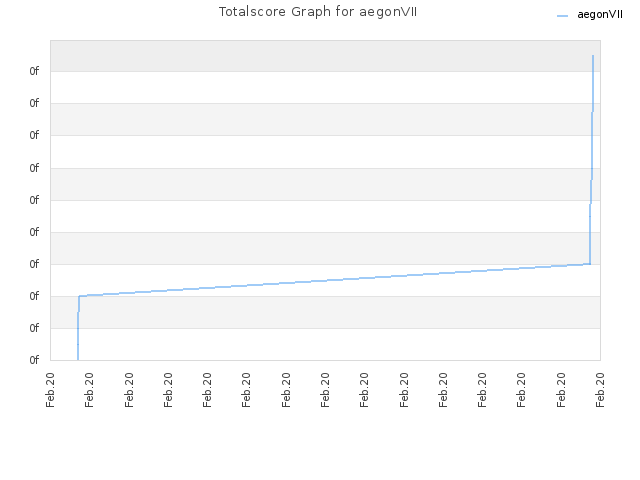 Totalscore Graph for aegonVII