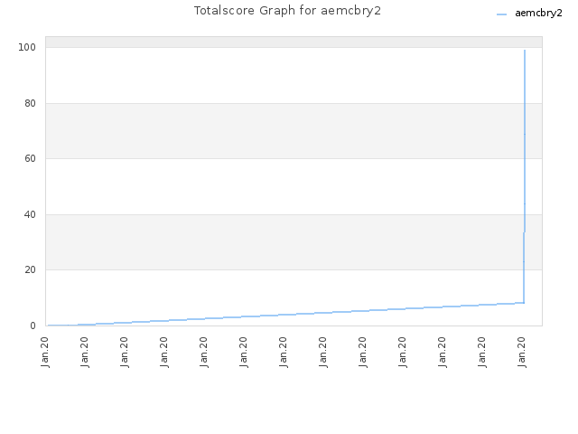 Totalscore Graph for aemcbry2