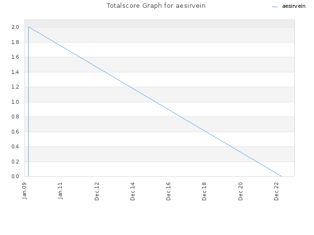 Totalscore Graph for aesirvein