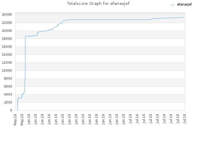 Totalscore Graph for afanasjef