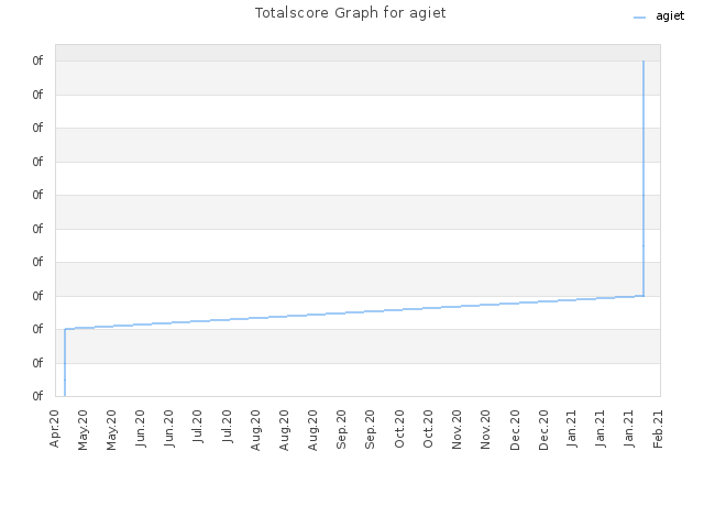 Totalscore Graph for agiet