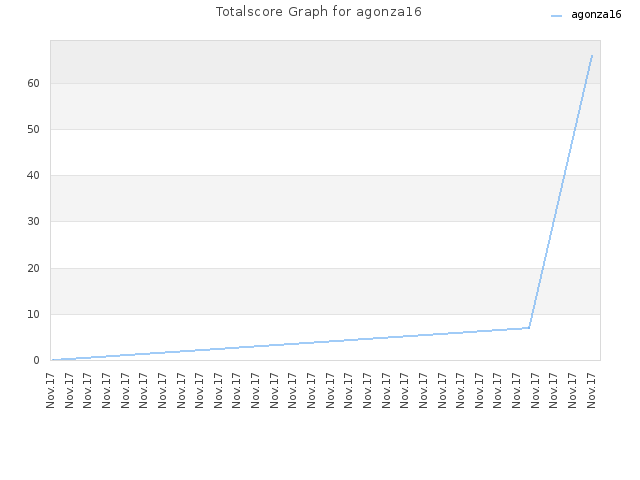Totalscore Graph for agonza16