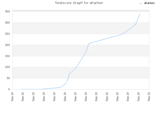 Totalscore Graph for aharken