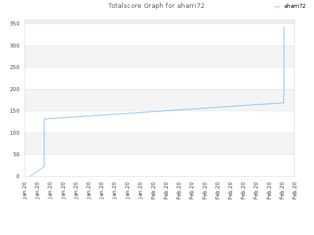 Totalscore Graph for aharri72