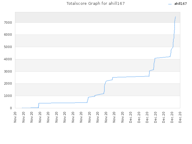 Totalscore Graph for ahill167