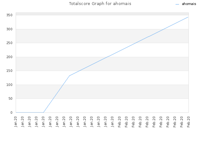 Totalscore Graph for ahomais