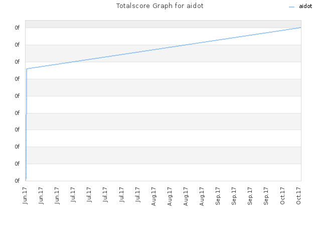 Totalscore Graph for aidot