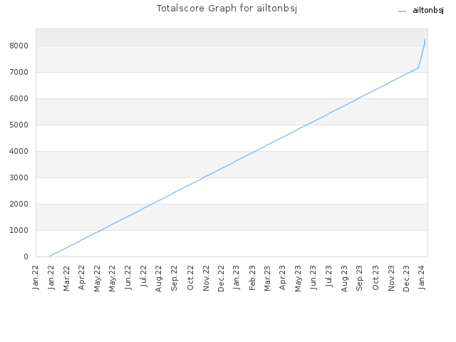 Totalscore Graph for ailtonbsj