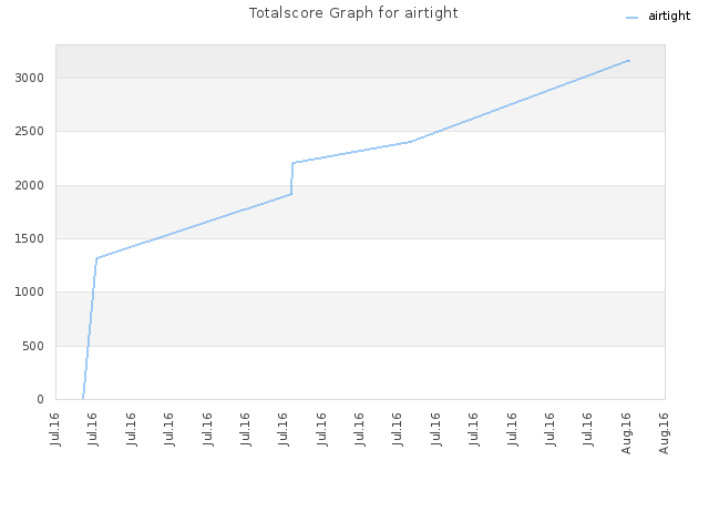 Totalscore Graph for airtight