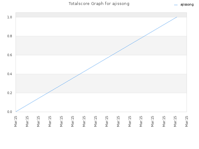 Totalscore Graph for ajissong