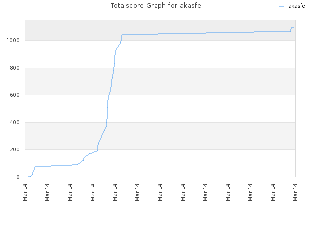 Totalscore Graph for akasfei