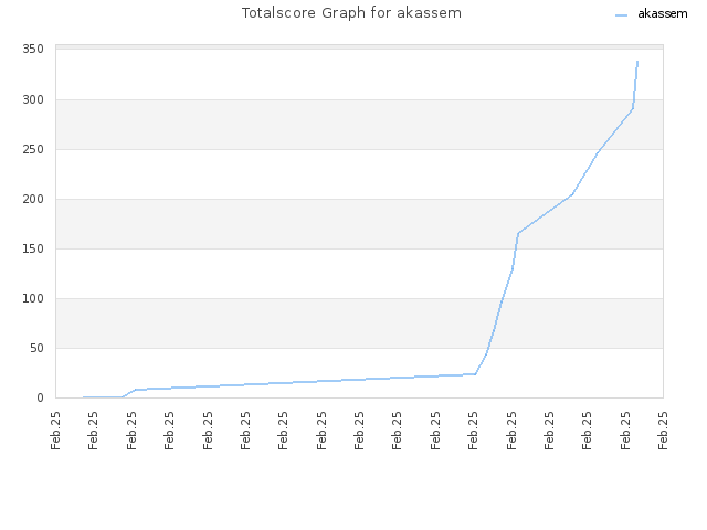 Totalscore Graph for akassem