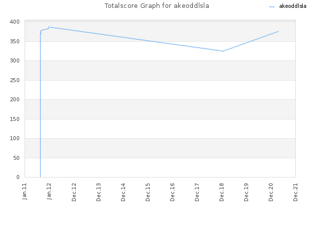 Totalscore Graph for akeoddlsla