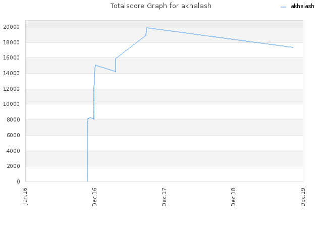 Totalscore Graph for akhalash