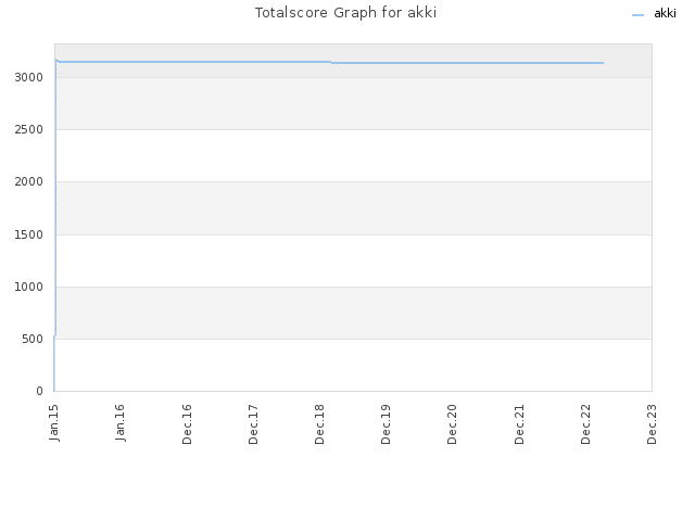 Totalscore Graph for akki
