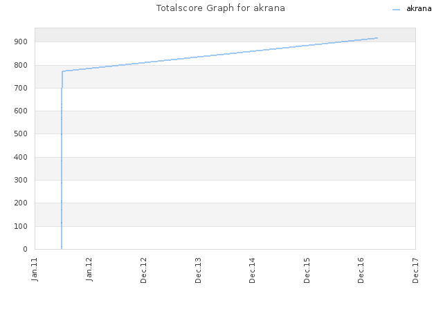 Totalscore Graph for akrana