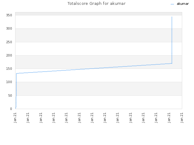 Totalscore Graph for akumar