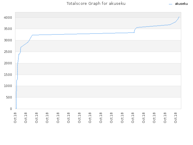 Totalscore Graph for akuseku