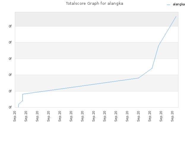 Totalscore Graph for alangka
