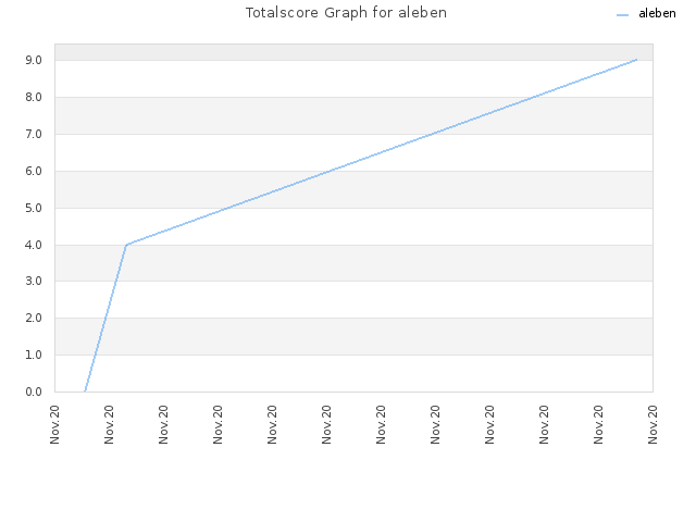 Totalscore Graph for aleben