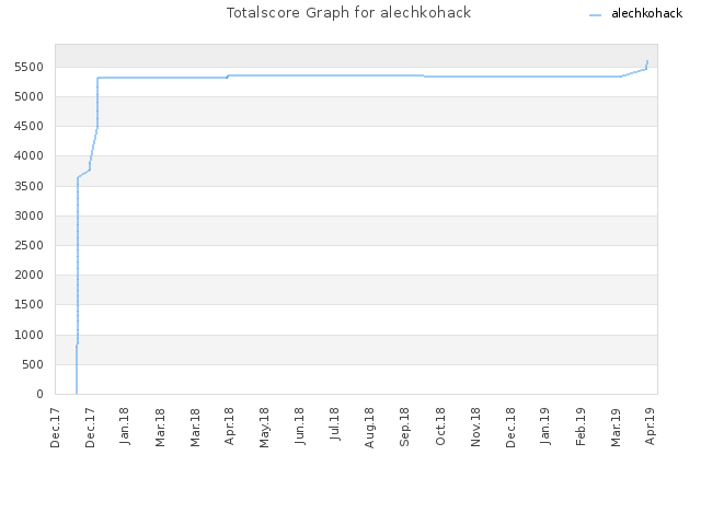 Totalscore Graph for alechkohack