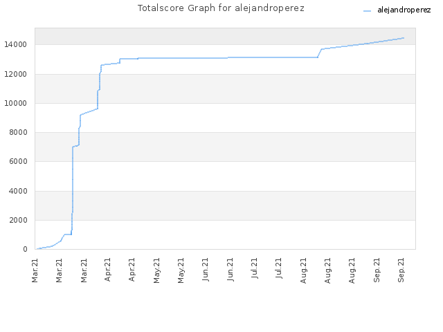 Totalscore Graph for alejandroperez